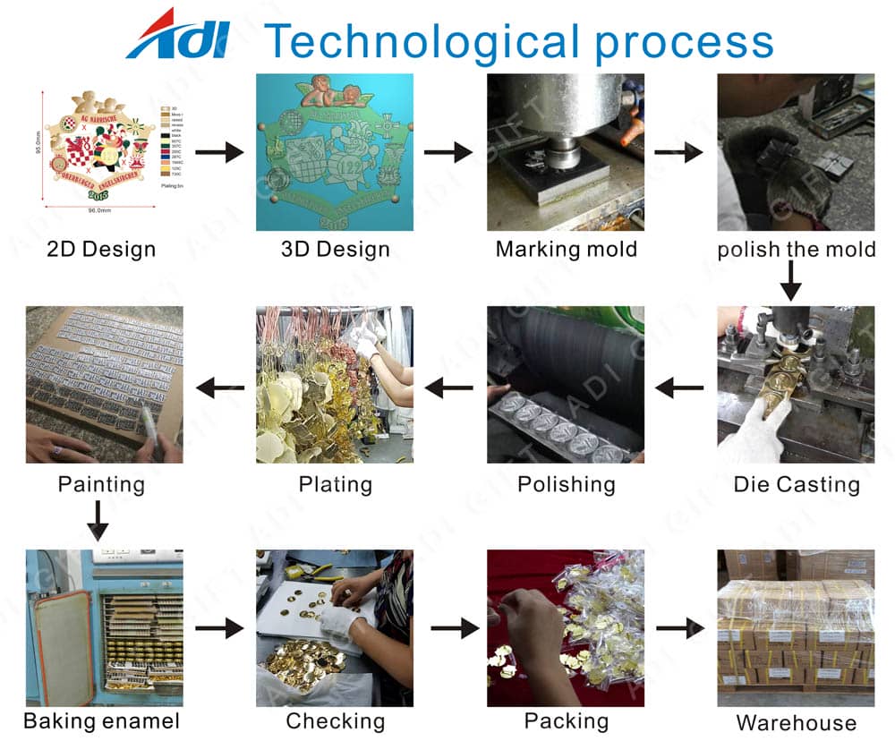 Technological process